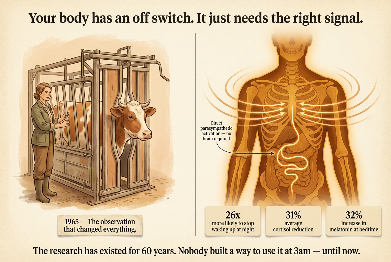1965: Temple Grandin's squeeze chute observation and the direct parasympathetic activation pathway — the research that has existed for 60 years